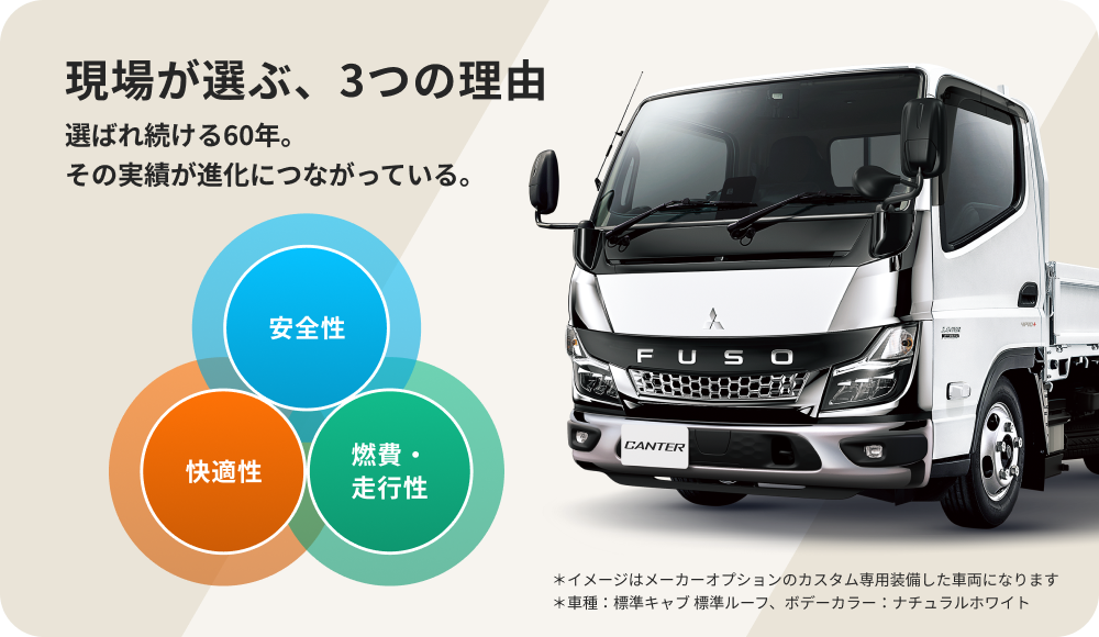 現場が選ぶ3つの理由 選ばれ続ける60年。その実績が進化につながっている。 安全性 快適性 燃費・走行性 ＊イメージはメーカーオプションのカスタム専用装備した車両になります ＊車種：標準キャブ 標準ルーフ、ボデーカラー：ナチュラルホワイト