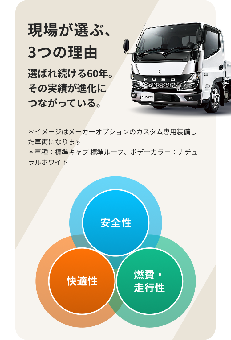 現場が選ぶ3つの理由 選ばれ続ける60年。その実績が進化につながっている。 安全性 快適性 燃費・走行性 ＊イメージはメーカーオプションのカスタム専用装備した車両になります ＊車種：標準キャブ 標準ルーフ、ボデーカラー：ナチュラルホワイト