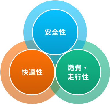 安全性、快適性、燃費・走行性