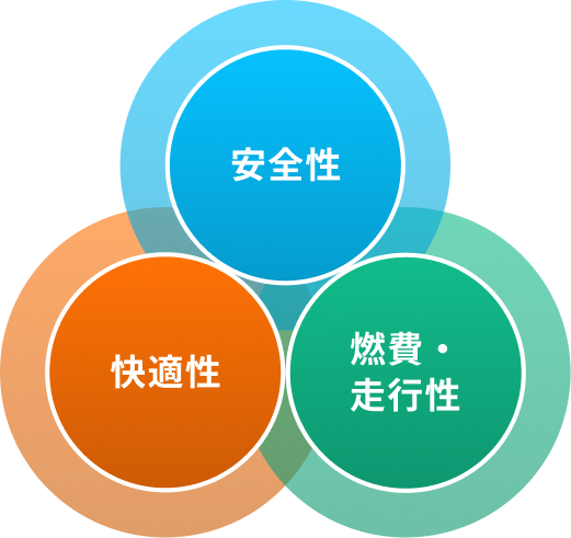 安全性、快適性、燃費・走行性