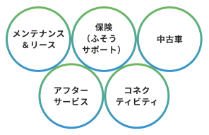 メンテナンス&リース、保険（ふそうサポート）、中古車、アフターサービス、コネクティビティ