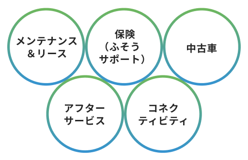 メンテナンス&リース、保険（ふそうサポート）、中古車、アフターサービス、コネクティビティ