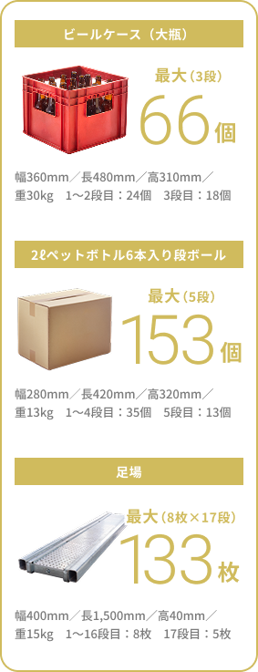 カーゴの積載量のイメージ（ビールケース最大66個、2Lペットボトル6本入り段ボール153個、足場133枚）
