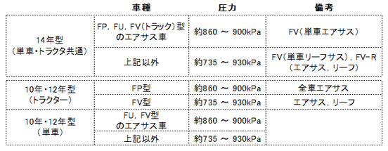 �Ԏ킲�Ƃ̓K���G�A���i�\1�j