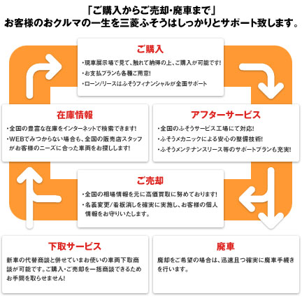 「ご購入からご売却まで」お客様のおクルマの一生を三菱ふそうはしっかりとサポート致します。