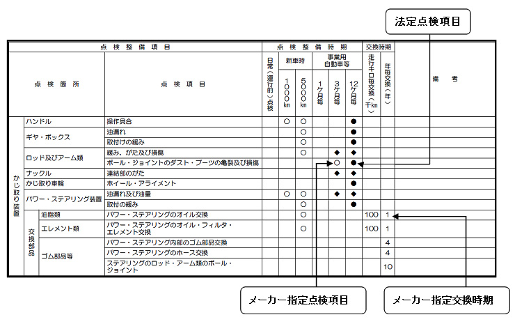 三菱ふそうトラック バス株式会社 点検整備 の確実な実施について